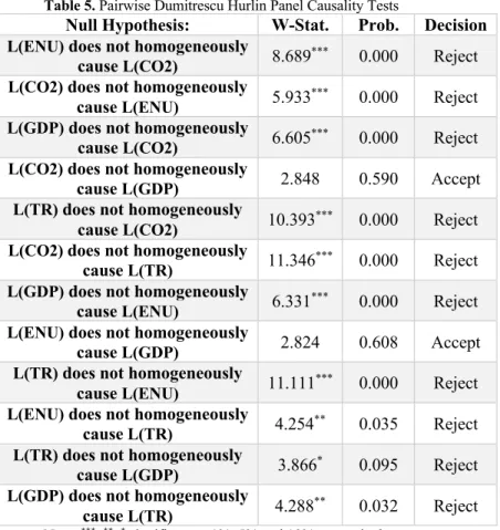 Table 3. Unit Root Analysis  Included: 