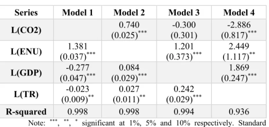Table 7. FMOLS regression 