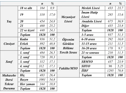 Tablo 1. Demografik Özelliklere İlişkin Bulgular 