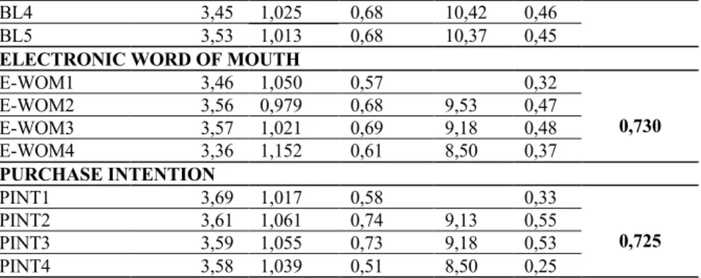 Table 3: Compatibility Values for SEM Model 