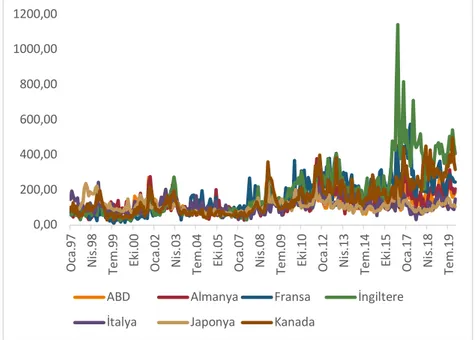 Grafik 1 incelendiğinde, G7 ülke borsa endekslerinin tamamı Eylül 2008  tarihinde ABD’nin önde gelen yatırım bankalarından Lehman Brothers’ın iflası  açıklaması ve küresel krizin sinyallerini vermeye başlamasıyla birlikte ciddi bir  düşüş kaydetmiştir