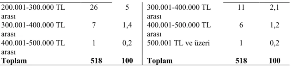 Tablo  3  incelendiğinde,  tanıtımı  yapılan  yer  otomobil  modellerinden  katılımcıların  %13,5’inin  Sedan  modelini,  %28,2’sinin  SUV  modelini,  %55,4’ünün her iki modeli beğendiği, %2,9’unun ise hiçbir modeli beğenmediği  belirlenmiştir