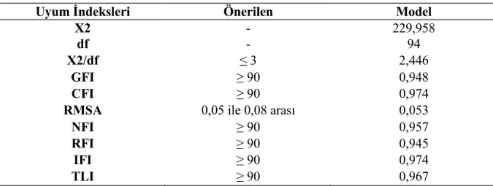 Tablo 5. Yapısal Eşitlik Değerlendirme Tablosu 