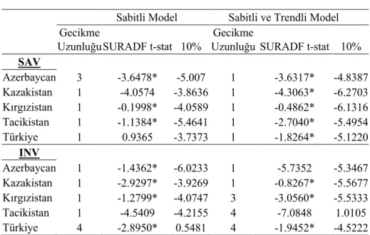 Tablo 2: SURADF Birim Kök Testi 