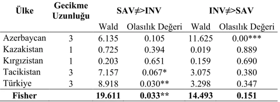 Tablo 7. Emirmahmutoğlu ve Köse (2011) Panel Nedensellik Test Sonuçları 