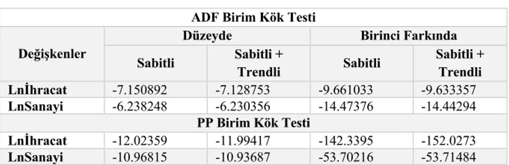 Tablo  2.  ADF  ve  PP  Birim  Kök  Testi  Sonuçları  (  Filtrelenmiş  İhracat  ve  Sanayi  Değişkenleri) 