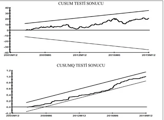 Şekil 1. CUSUM ve CUSUMQ Testi Sonuçları  CUSUM TESTİ SONUCU