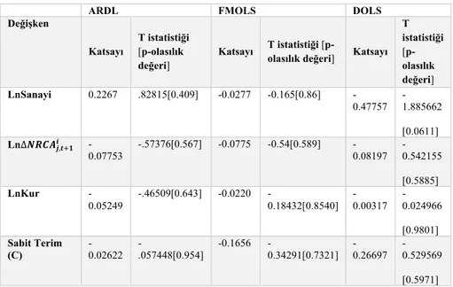 Tablo 7. ARDL, FMOLS ve DOLS Uzun Dönem Sonuçları Karşılaştırılması 