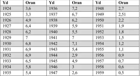 Tablo 4. Toplam Bütçe Gelirleri İçerisinde Hayvan Vergilerinin Payı (%) 