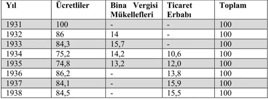 Tablo 5. İktisadi Buhran Vergisinin Mükelleflere Göre Dağılımı (%) 