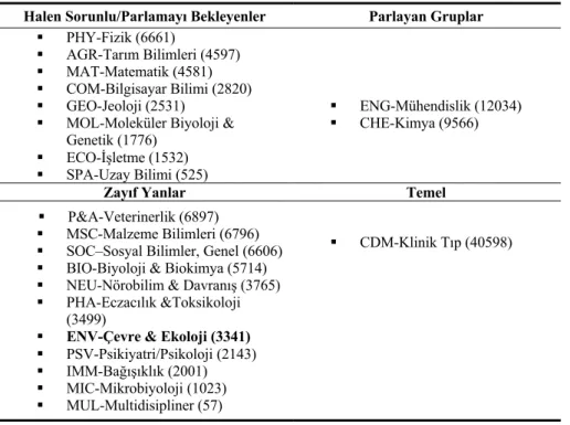 Tablo 1. Türkiye Üniversitelerindeki Konu Portfolyosu ( 2011-2015) 3