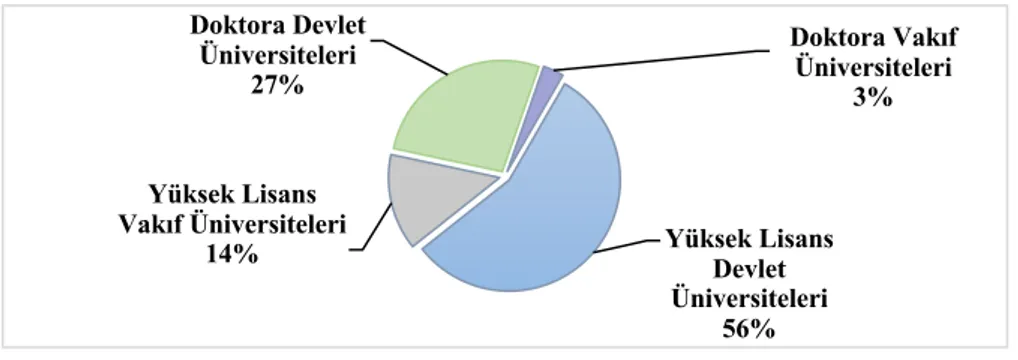 Grafik 1. Türkiye’deki Devlet ve Vakıf Üniversitelerinde Lisansüstü Programlar 