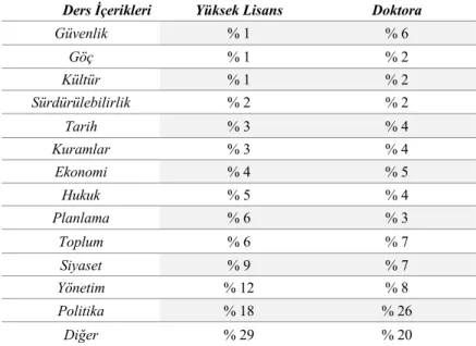 Grafik  6.  Yüksek  Lisans  Programlarında  Kent&amp;Çevre  Derslerini  Veren  Öğretim 