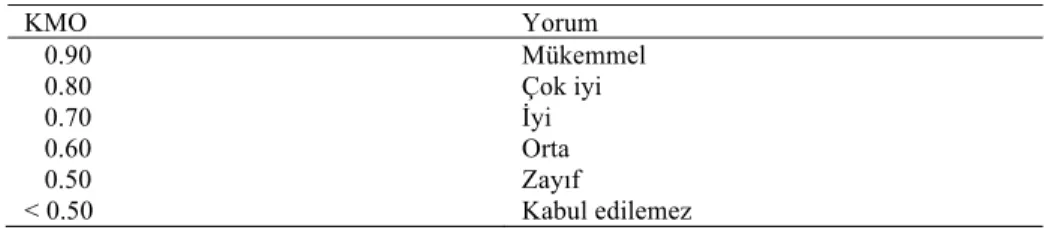 Tablo 2. KMO Standart Değerleri 