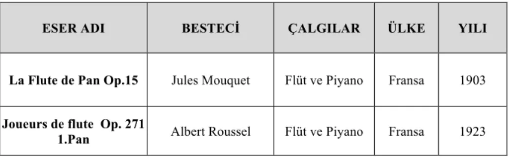 Tablo 1.  Flüt Repertuvarında Pan Karakterinin Bulunduğu Başlıca Eserler Listesi 