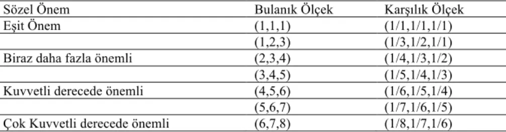 Tablo 1. AHP’de Kullanılan Ölçek, Bulanık Ölçek ve Karşılık Ölçek 