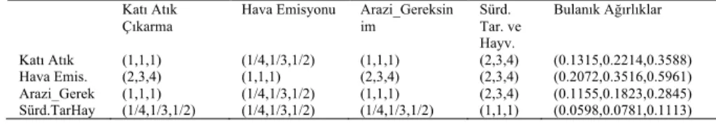 Tablo 5. Sosyal Kriterlere İlişkin İkili Karşılaştırma Matrisi ve Bulanık Ağırlık Değerleri 