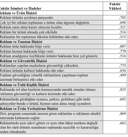 Tablo 16. Tüketicilerin reklam işlevleri ile ilgili görüşlerini yansıtan faktör 