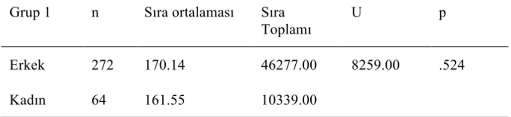 Tablo 21. Yönetişim Tutumlarının Çok Aktörlülük Boyutunun Cinsiyete Göre U testi 