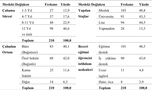 Tablo 3: Meslek Mensubuyla İlgili Bulgular 