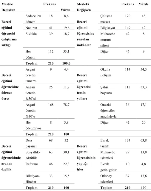 Tablo 4: Beceri Eğitimi Öğrencisiyle İlgili Bulgular  Mesleki   Değişken  Frekans     Yüzde  Mesleki   Değişken  Frekans  Yüzde  Beceri  eğitimi  öğrencisi  çalıştırma  sıklığı  Sadece bu dönem  18  8,6  Beceri  eğitimi  öğrencisine sunulan imkânlar  Çalış