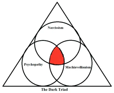 Figure 1.  The Dark Triad of Personality: Narcissism, Machiavellianism, and 