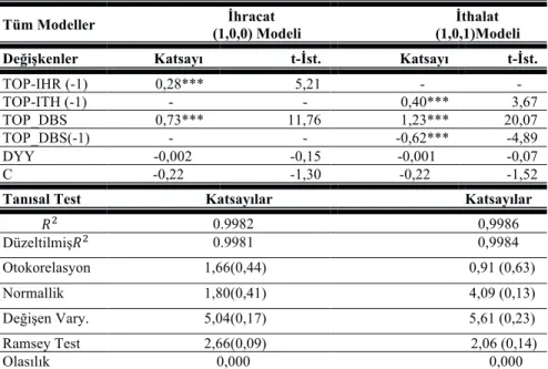 Tablo 4. ARDL Model Tahminleri 