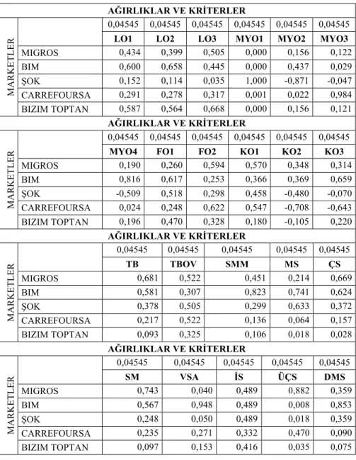Tablo 4. Normalize Edilmiş Karar Matrisi 