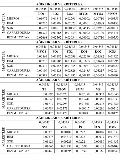Tablo 6. Ağırlıklı Standart Karar Matrisi 