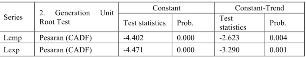 Table 2. Cross-Sectional Dependence Test Results 