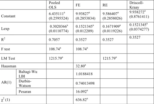 Table 4. OLS, FE and RE Prediction Results 