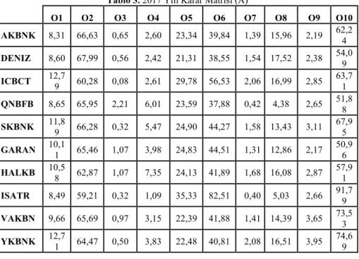 Tablo 3. 2017 Yılı Karar Matrisi (A) 