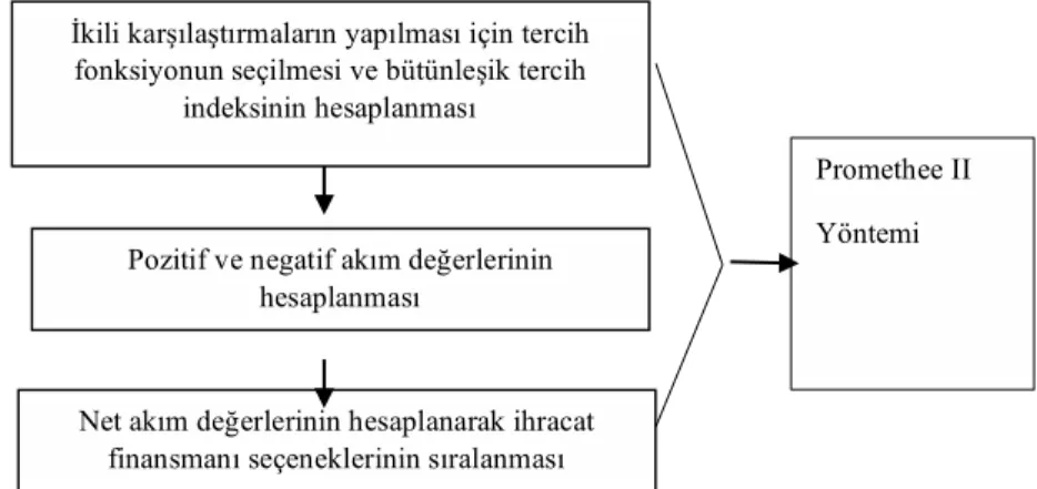 Şekil 2: İhracat Finansmanı seçeneklerinin Değerlendirme Süreci 