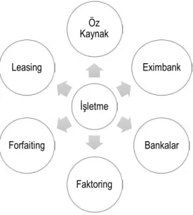 Şekil 1: İhracatta Finansman Yöntemleri 