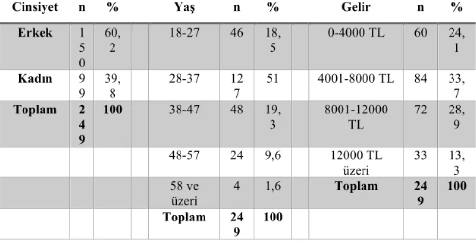 Tablo 1. Ankete katılan tüketicilerin demografik özellikleri 