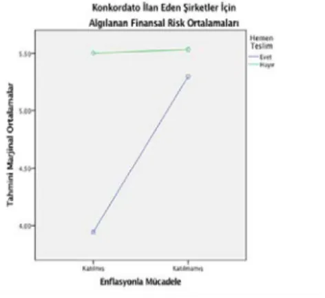 Grafik 6: Konkordato İlanı, Enflasyonla Mücadele Programına Katılım ve Hemen Teslimin Finansal  Risk Algısı Üzerindeki Etkisi  