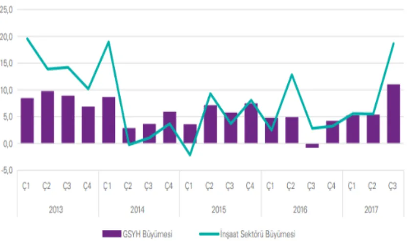 Grafik 1: İnşaat Sektörü Büyümesi – GSYH Büyümesi (2013-2017) 