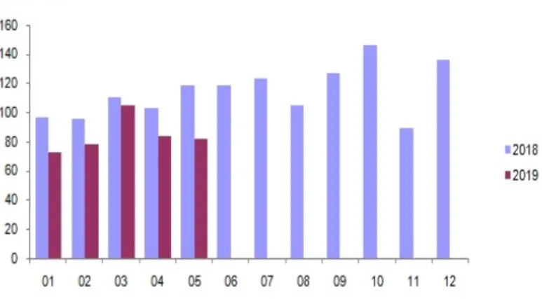 Grafik 2: Türkiye’de Konut Satışlarının Son İki Yıldaki Değişimi 