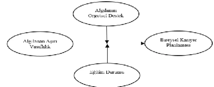 Şekil 1. Araştırmanın Modeli 