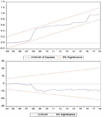 Şekil 3. (8) Nolu Denkleme Ait Cusum ve Cusum Square Test Sonuçları Şekil 2. (7) Nolu Denkleme Ait Cusum ve Cusum Square Test Sonuçları 