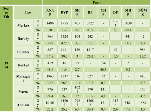 Tablo 7. 1994 Yerel Seçim Sonuçları (YSK 1994; TUİK, 2018c)  Parti Seçi m  Yılı İlçe  ANAP  DYP  SHP  RP  CHP  DP  MHP  BĞMZ  19 94 Merkez  O y  1486  1955  405  6522  -  1061  3038  - % 10 13,2 2,7 43,9 - 7,1 20,4 - Hasköy Oy 964 1324 104 242 - 441  42 % 