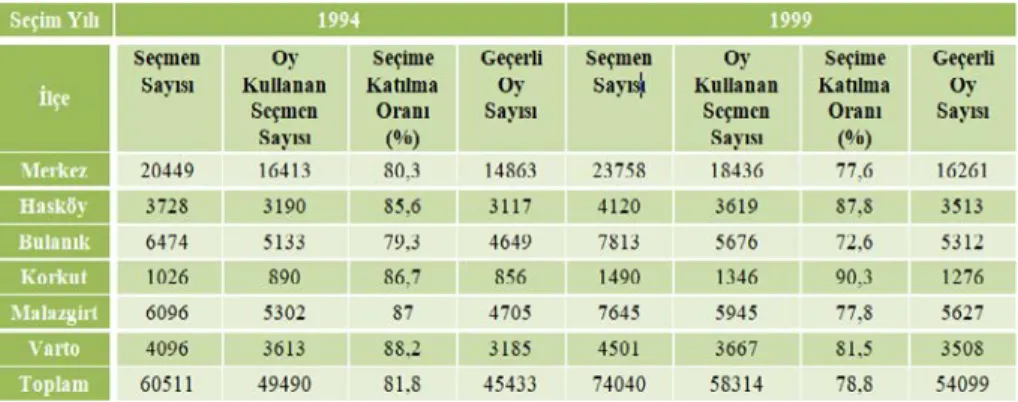 Tablo 9. 1994 ve 1999 Yerel Seçimlerinde Siyasal Katılım (YSK,1994, 1999; TUİK, 2018c) 