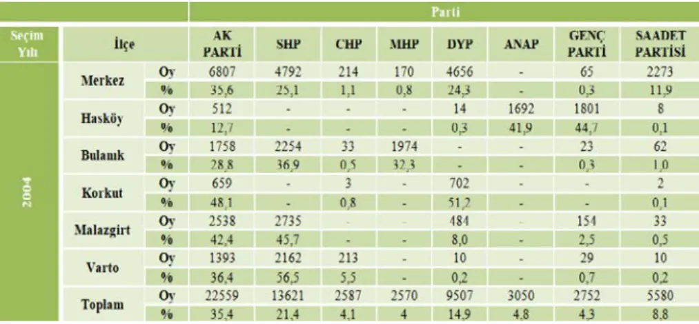 Tablo 10. 2004 Yerel Seçim Sonuçları (YSK, 2004) 
