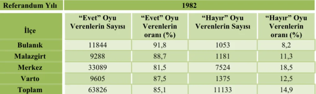 Tablo 1. 1982 Referandum Sonuçları 