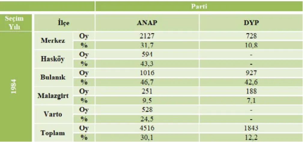 Tablo 2. 1984 Yerel Seçim Sonucu (YSK, 1984; TUİK, 2018c) 2