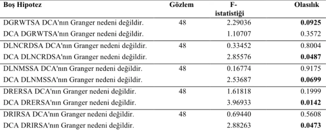 Tablo 5. Granger Nedensellik Analizi 