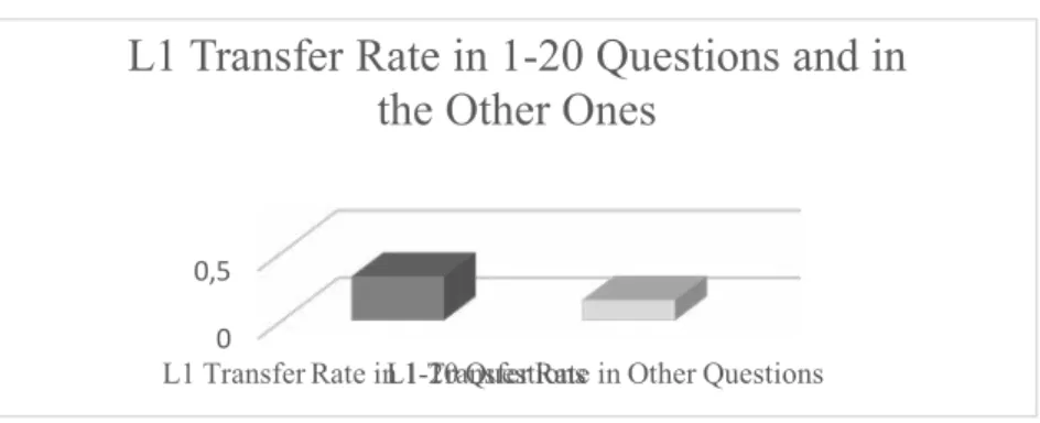 Table 3. L1 Transfer Rate between 1-20 questions and 21-60 questions.    Descriptive Statistics  L1 TRANSFER                                  N      Minimum      Maximum         Mean  Std