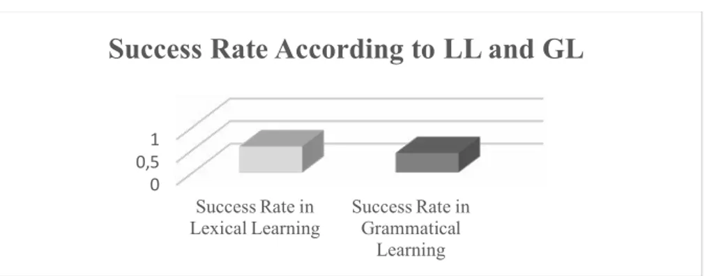 Table 4. Success Rate according to LL and GL. 