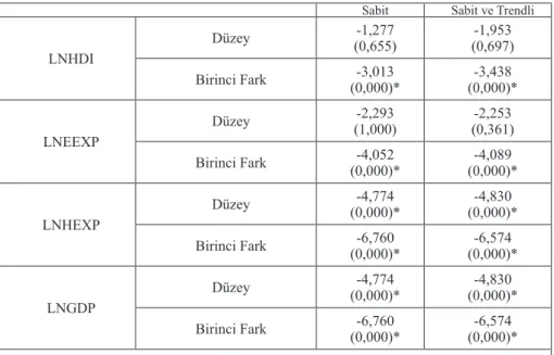 Tablo 6. Smith	Boot	Birim	Kök	Test	Sonuçları Sabit Sabit	ve	Trendli LNHDI Düzey (0,655)-1,277 (0,697)-1,953 Birinci	Fark (0,000)*-3,013 (0,000)*-3,438 LNEEXP Düzey (1,000)-2,293 (0,361)-2,253 Birinci	Fark (0,000)*-4,052 (0,000)*-4,089 LNHEXP Düzey (0,000)*