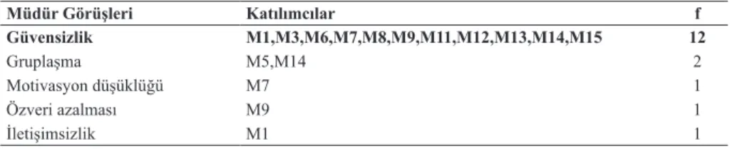 Tablo 8.	Okul	müdürlerinin	kayırmacı	davranışlarının,	öğretmenlerin	okul	müdürüne	 duydukları	güvene	etkisine	ilişkin	müdür	görüşleri Müdür Görüşleri Katılımcılar f Güvensizlik M1,M3,M6,M7,M8,M9,M11,M12,M13,M14,M15 12 Gruplaşma M5,M14 2 Motivasyon	düşüklüğ